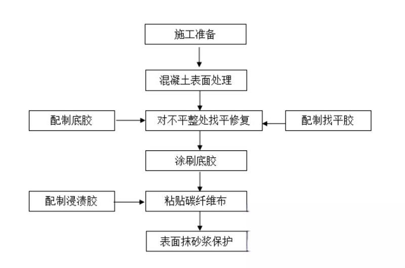 黎母山镇碳纤维加固的优势以及使用方法